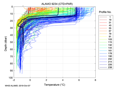 Graph of water column temperature