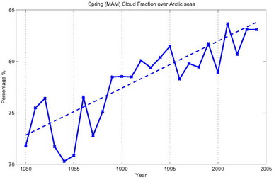 Time series of seasonally averaged cloud fraction