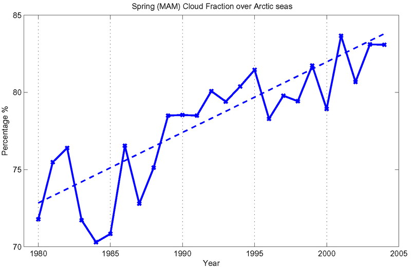 Nuvolosità - Copertura nuvolosa - artico - cambiamento climatico
