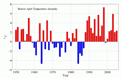 Barrow April Temperture Anomaly