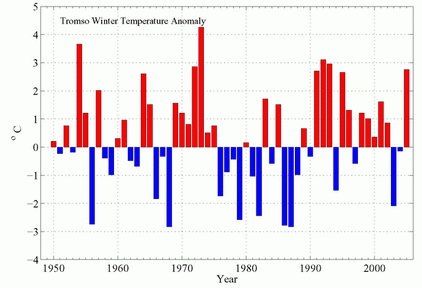 Tromso Winter Temperature Anomaly