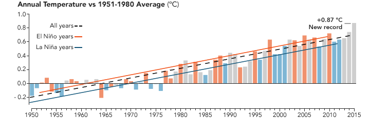 Graph of temperature trends in relation to El Niño and La Niña events