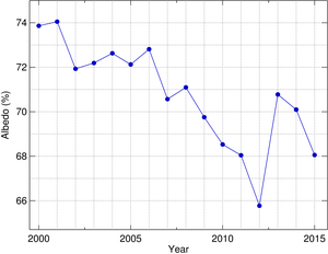 Average surface albedo of the entire Greenland ice sheet each summer since 2000.