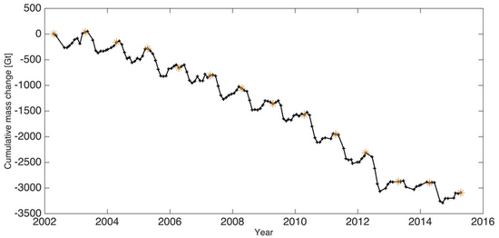 Cumulative change in total mass of the Greenland Ice Sheet