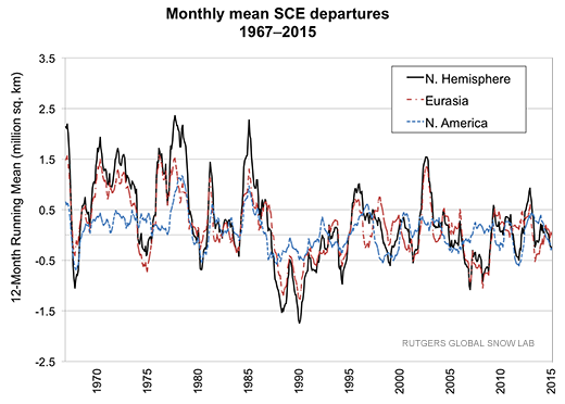 Eurasian Snow Cover Anomalies chart