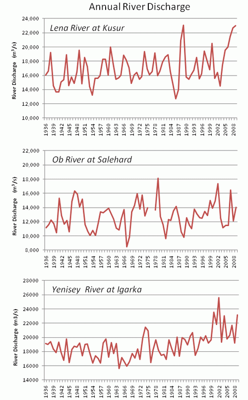 Annual discharge of Lena, Ob and Yenisey Rivers