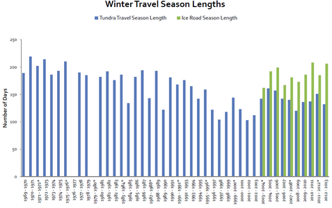 Number of travel days for oil exploration