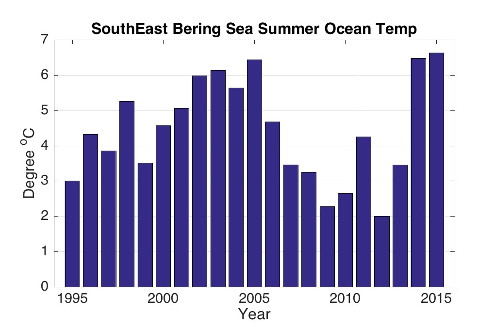Southeast Bering Sea summer ocean temperatures
