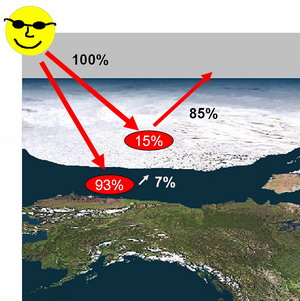 Sea ice reflects as much as 85% of solar radiation hitting the surface, hence absorbing only 15%. Ocean water, by contrast, reflects only about 7% of solar radiation, absorbing 93%.