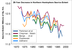 Sea ice extent decrease