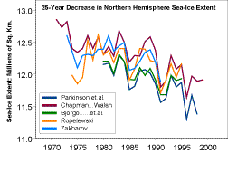 Polar Bear Population Growth Chart