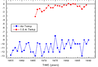 Figure 4 Mean annual air and ground temperatures