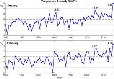January and February surface air temperature anomaly