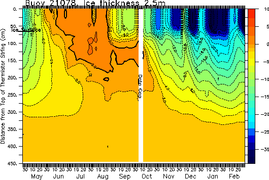 CRREL plot of air, ice, and  ocean temperature