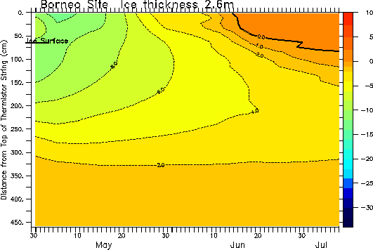 CRREL plot of air, ice, and  ocean temperature