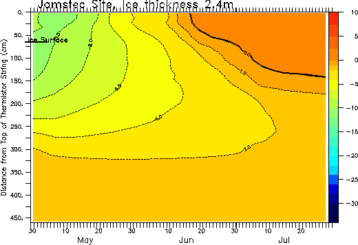 CRREL plot of air, ice, and  ocean temperature