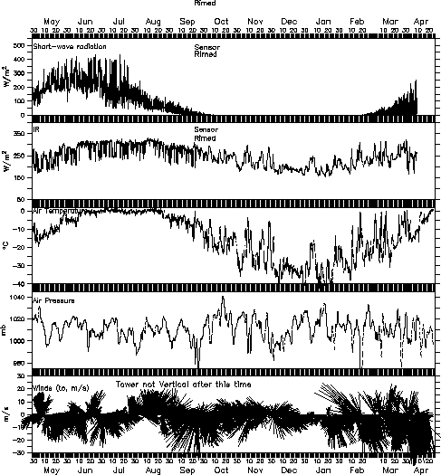 Weather plot of incoming short-wave solar radiation