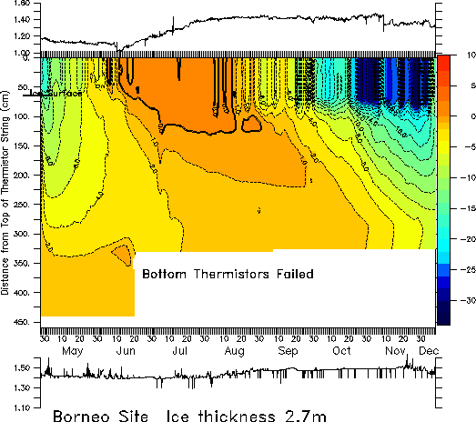 CRREL plot of air, ice, and  ocean temperature