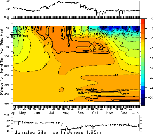 CRREL plot of air, ice, and  ocean temperature