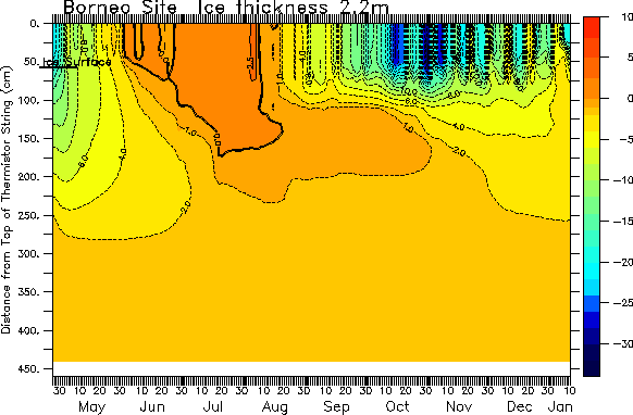 CRREL plot of air, ice, and  ocean temperature