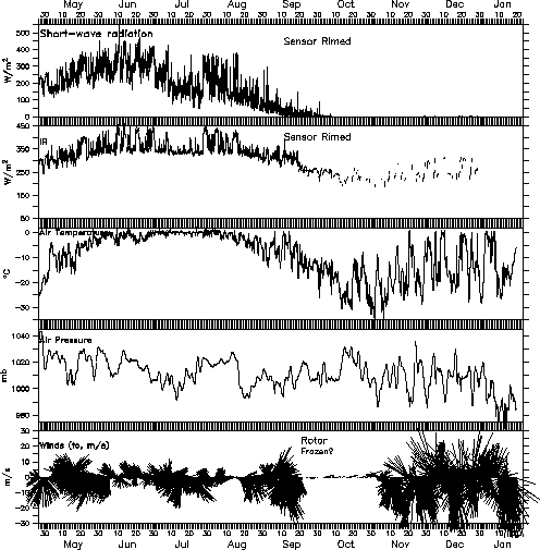 Weather plot of incoming short-wave solar radiation