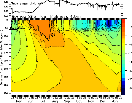 CRREL plot of air, ice, and  ocean temperature