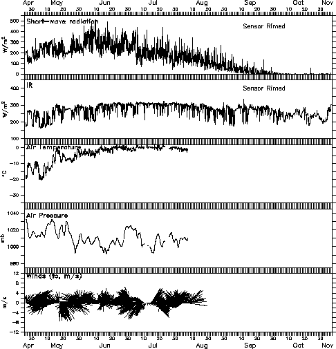 Weather plot of incoming short-wave solar radiation