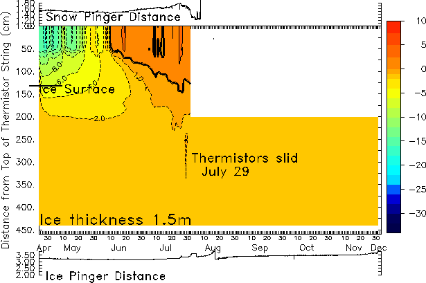 CRREL plot of air, ice, and  ocean temperature