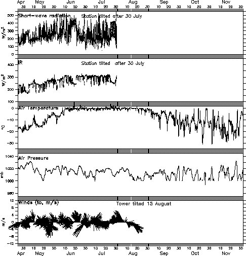 Weather plot of incoming short-wave solar radiation