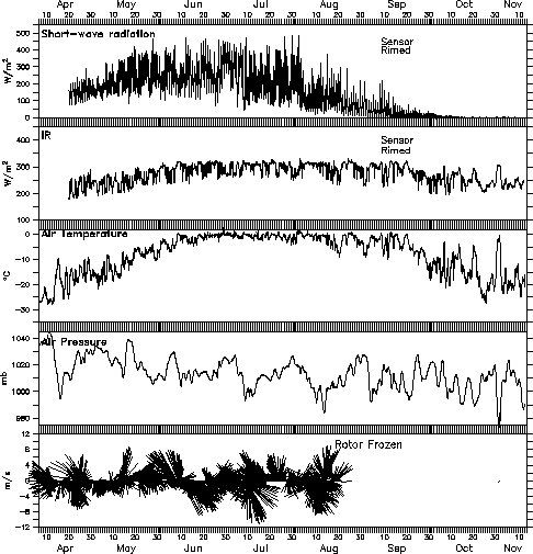 Weather plot of incoming short-wave solar radiation