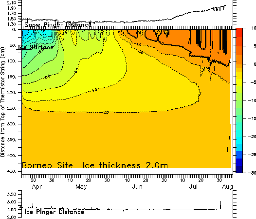 CRREL plot of air, ice, and  ocean temperature