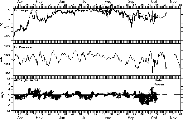 Weather plot