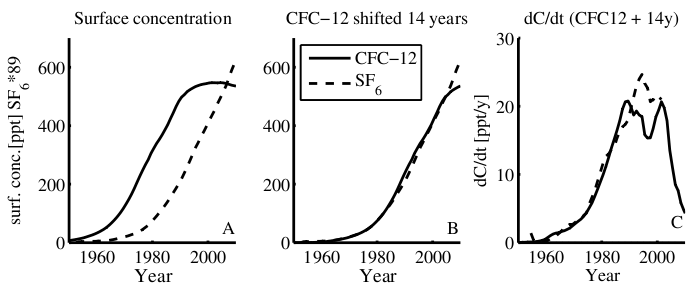(A) Time series of the northern hemisphere surface concentrations (expressed as partial pressure in parts per trillion) of CFC-12 (solid) and SF6 (dashed) in equilibrium with the atmosphere.  (B) The CFC-12 curve is shifted +14 years to demonstrate the similarities of the two curves. (C) The growth rate of SF6 and CFC-12 (shifted 14 years). The SF6 concentrations are scaled by a factor of 89 in all panels (Tanhua, et. al. 2013).  
