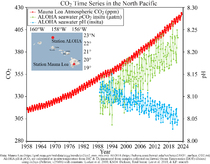 Hawaii Carbon Dioxide Time-Series