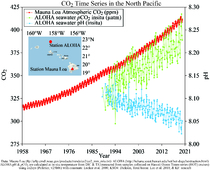 Hawaii Carbon Dioxide Time-Series