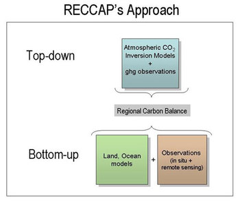 RECCAP approach