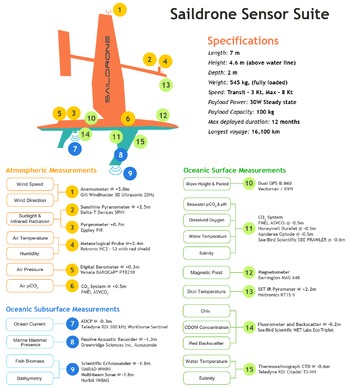 Saildrone sensor suite