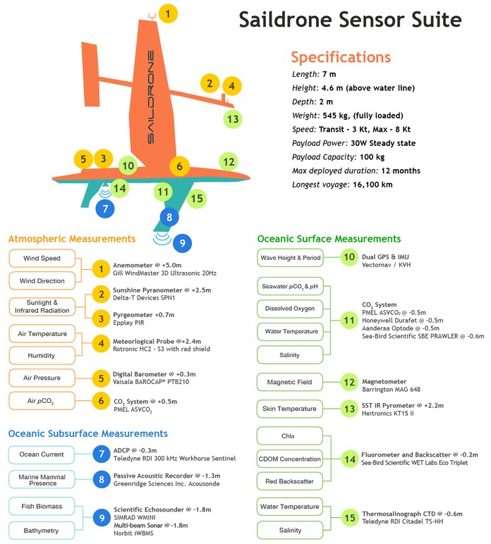 Saildrone sensor suite