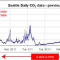 Reading CO2 Graphs