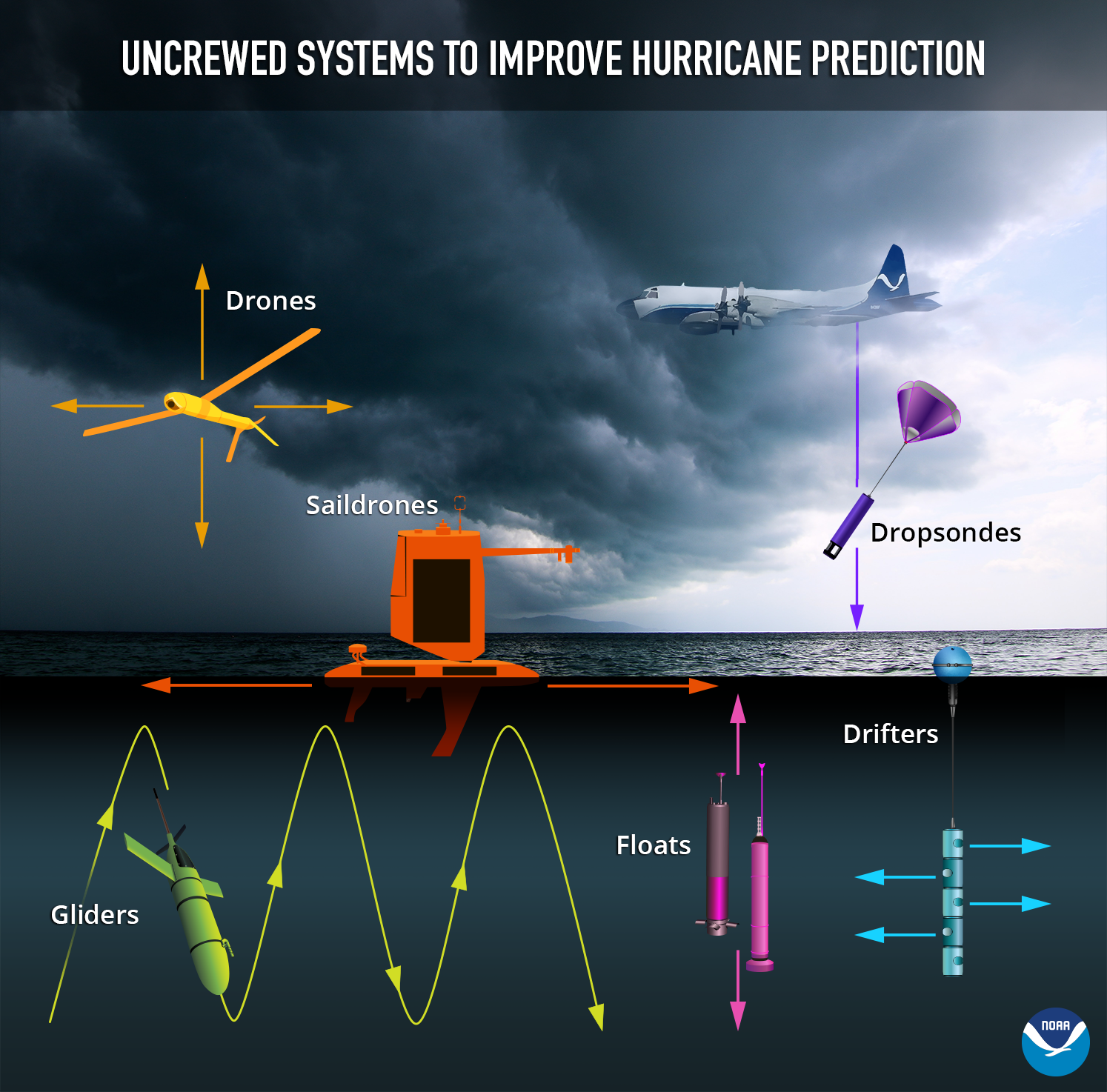 Various uncrewed systems used to improve hurricane prediction