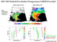 DBO SE Chukchi Sea Surface Temperature (AMSR-E weekly)