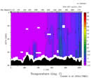 Temperature contour plot along the 70-m isobath in the Bering Sea, Spring 2008