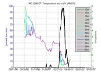 Temperature and ice % graph