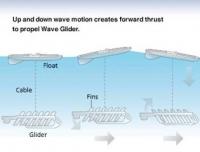 Up and down wave motion creates forward thrust to propel Wave Glider. (Glider diagram courtesy of Liquid Robotics)