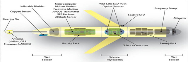 Slocum glider diagram courtesy of Teledyne Webb Research
