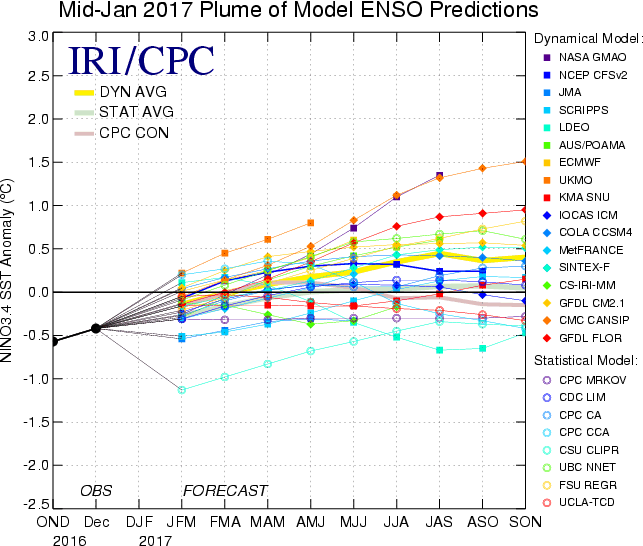 Plume of El Nino forecasts (from the IRI)