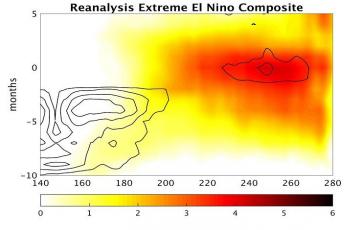 Composite evolution of extreme El Niño events in WWBs (contours) and anomalous temperature (colors). One WWB early in the year warms the central Pacific making additional WWBs more likely. Many WWBs are necessary to trigger an extreme El Niño event.