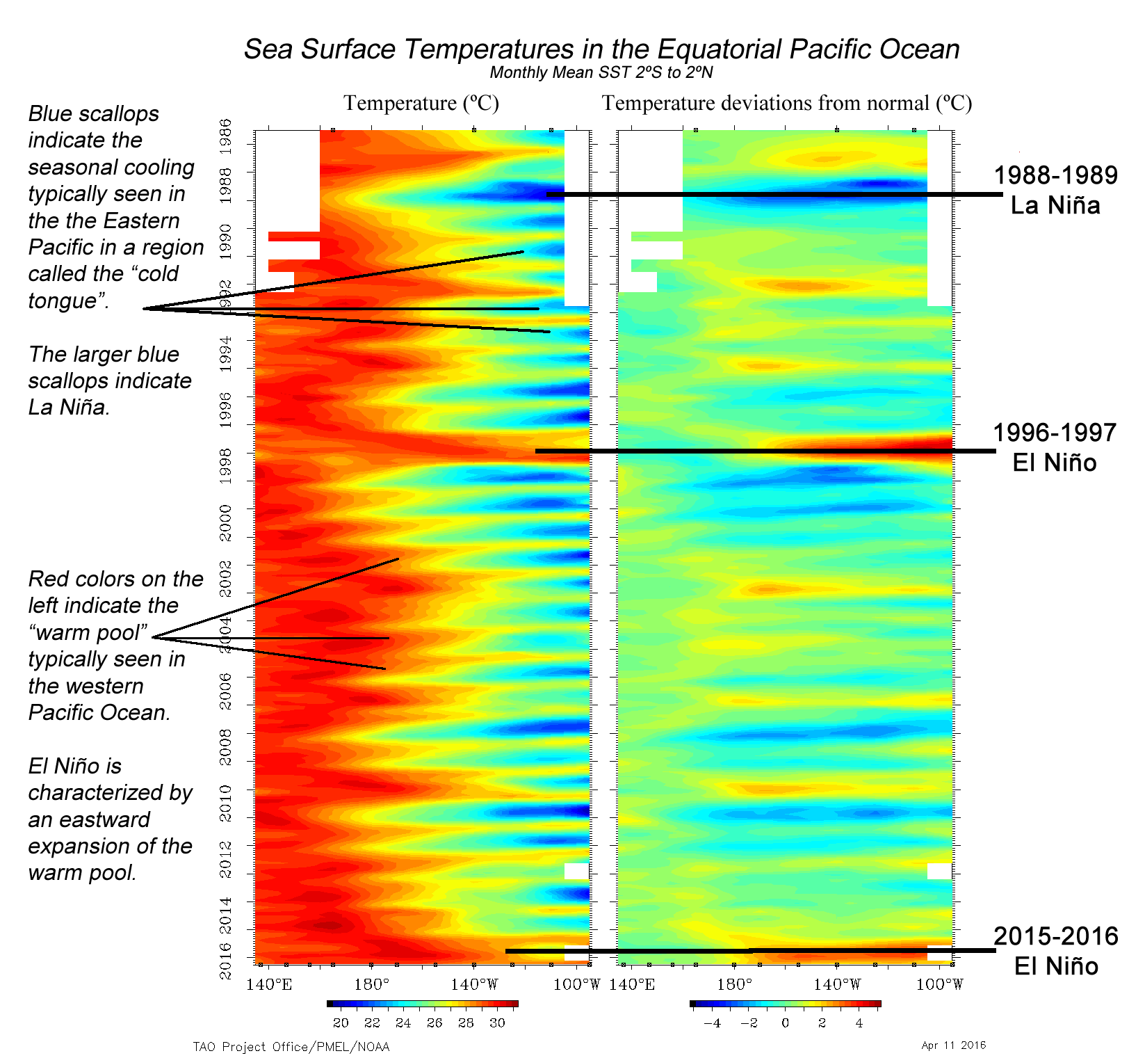 Are all places along the equator very warm?