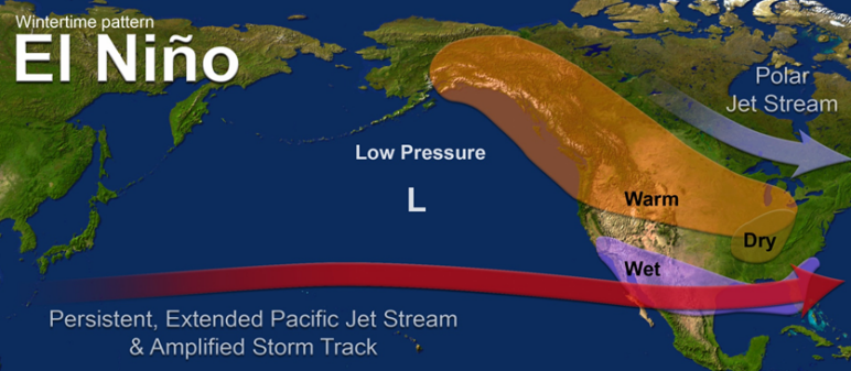 Wintertime pattern of El Nino in the northern Pacific.