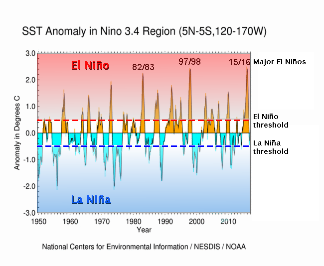 Sea Surface Temperature Anomaly in Niño 3.4 Region - Explanation